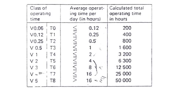 kelas hoist crane berdasarkan waktu operasi FEM 9.511