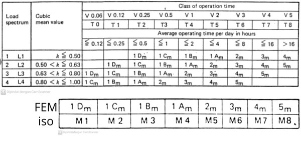 klasifikasi hoist crane berdasarkan FEM 9.511