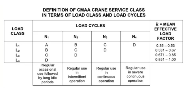 klasifikasi hoist crane single girder berdasarkan standar Amerika CMMA