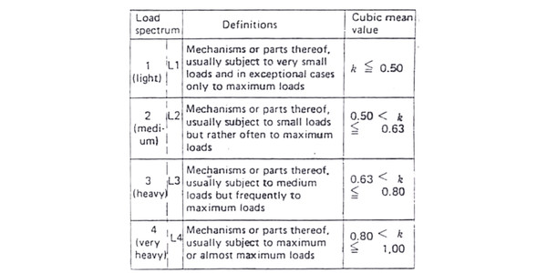load spectrum fem 9.511 hoist crane